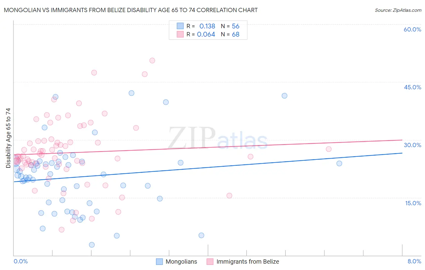 Mongolian vs Immigrants from Belize Disability Age 65 to 74