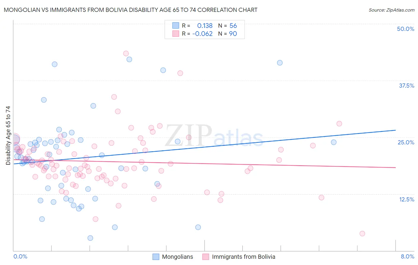 Mongolian vs Immigrants from Bolivia Disability Age 65 to 74