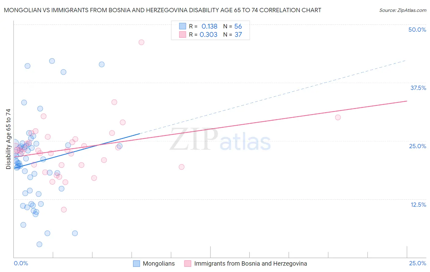 Mongolian vs Immigrants from Bosnia and Herzegovina Disability Age 65 to 74