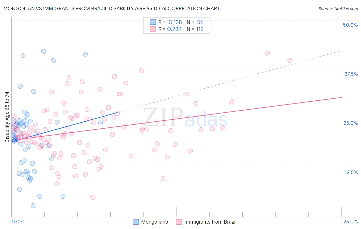 Mongolian vs Immigrants from Brazil Disability Age 65 to 74