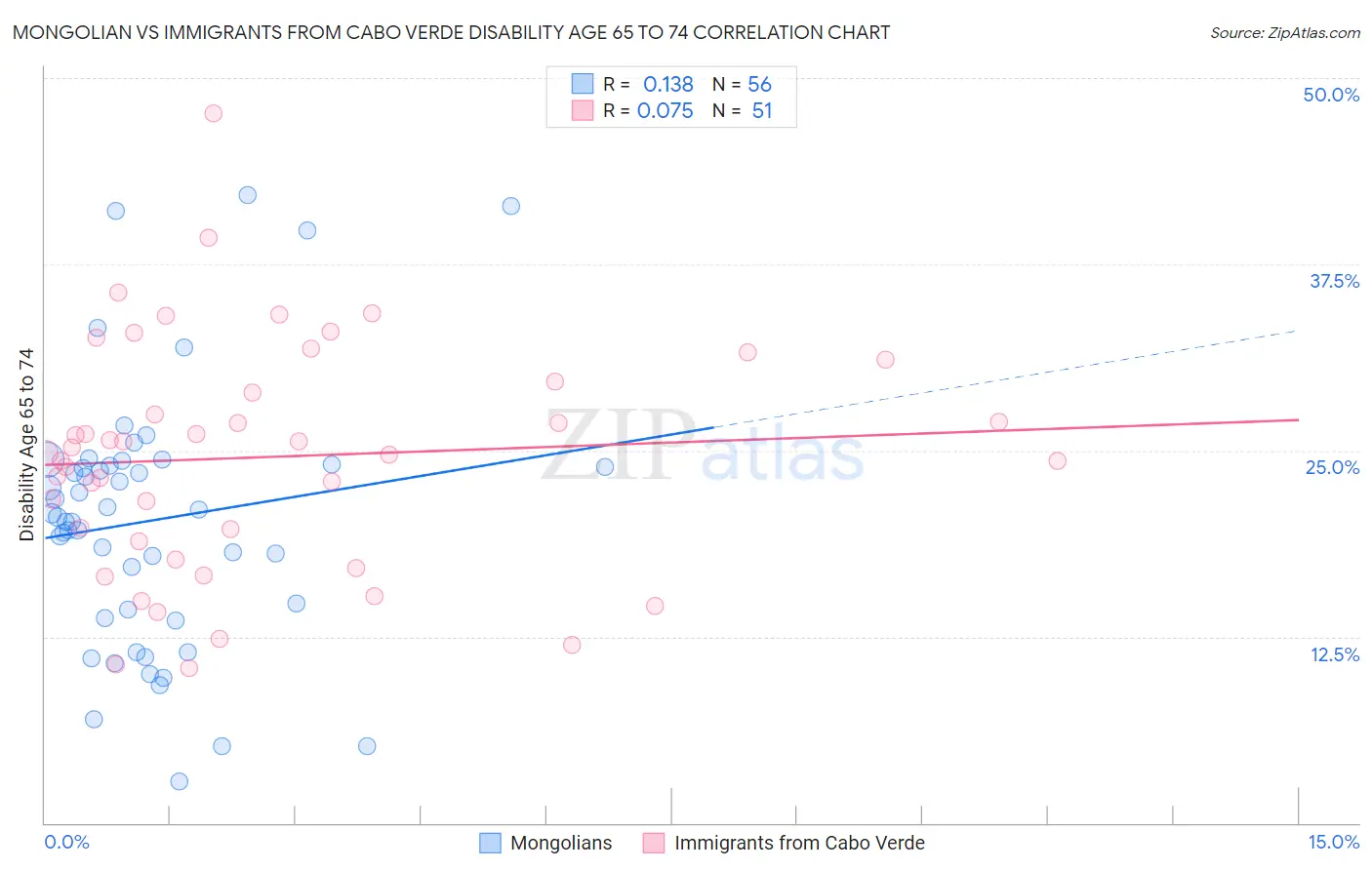 Mongolian vs Immigrants from Cabo Verde Disability Age 65 to 74