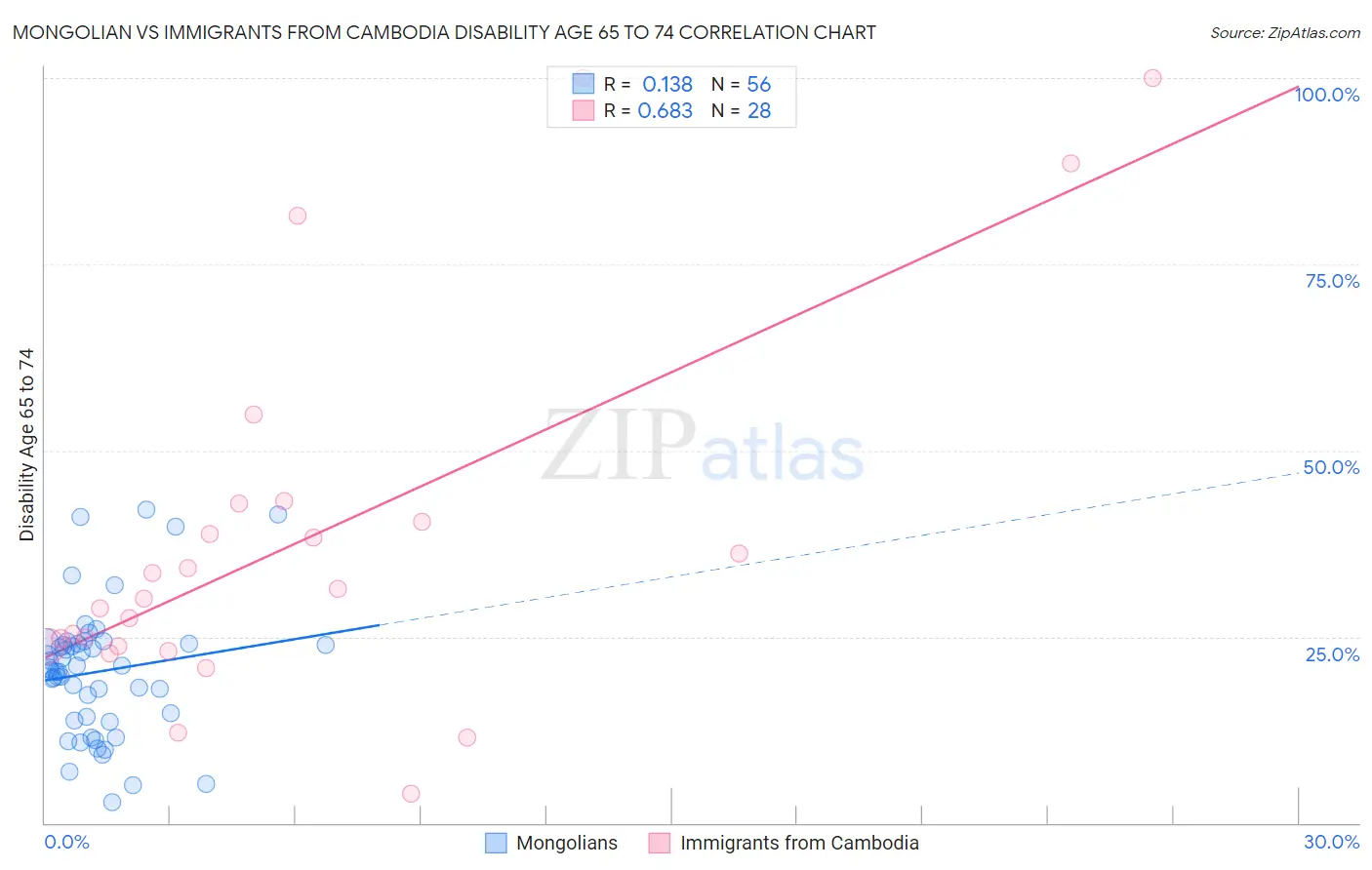 Mongolian vs Immigrants from Cambodia Disability Age 65 to 74