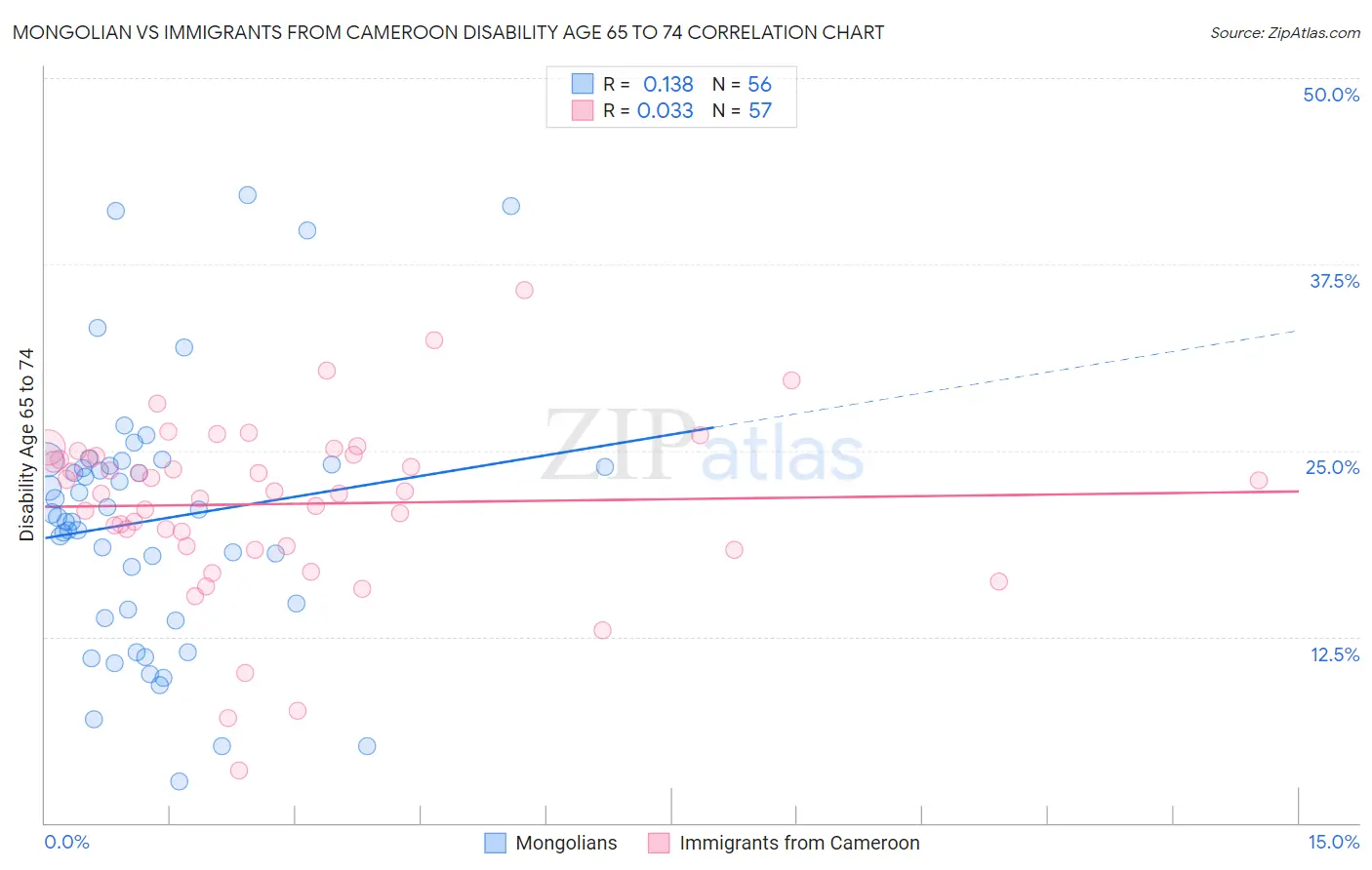 Mongolian vs Immigrants from Cameroon Disability Age 65 to 74