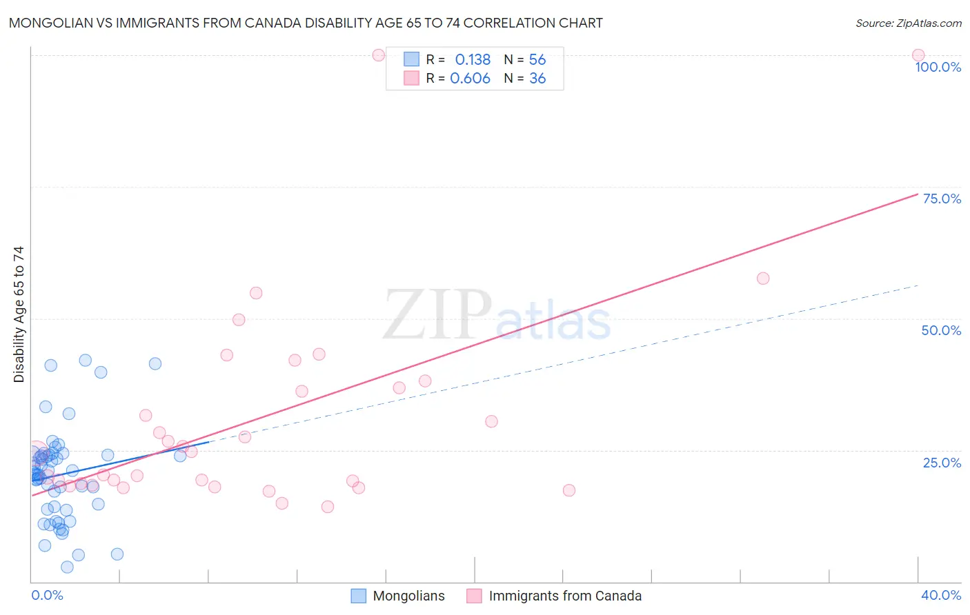 Mongolian vs Immigrants from Canada Disability Age 65 to 74