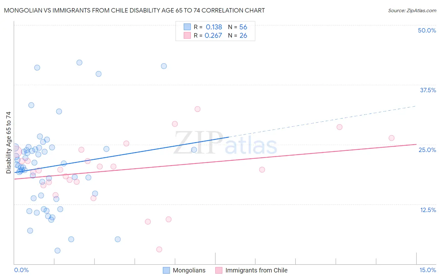 Mongolian vs Immigrants from Chile Disability Age 65 to 74