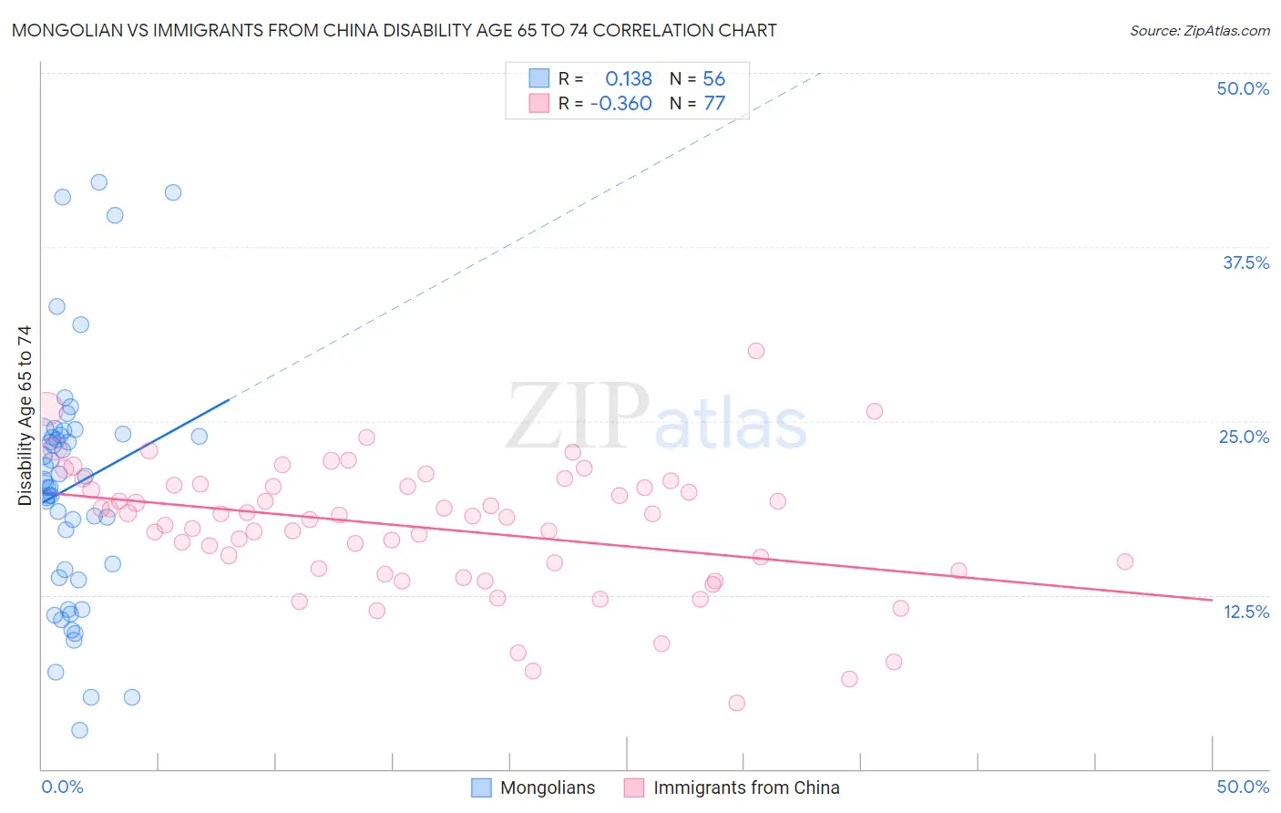 Mongolian vs Immigrants from China Disability Age 65 to 74