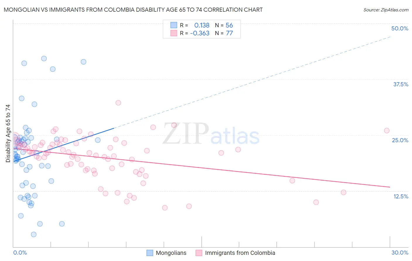 Mongolian vs Immigrants from Colombia Disability Age 65 to 74