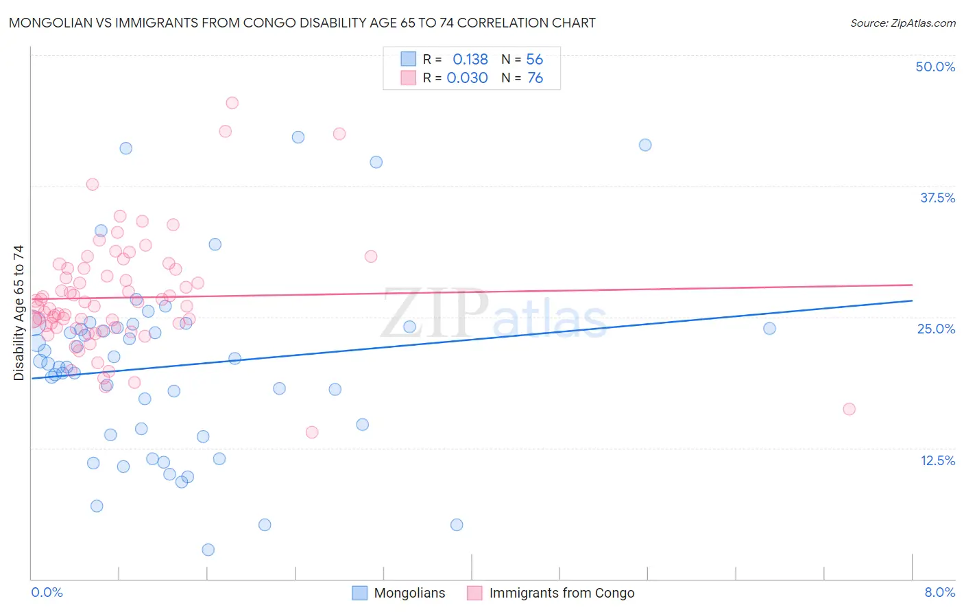 Mongolian vs Immigrants from Congo Disability Age 65 to 74