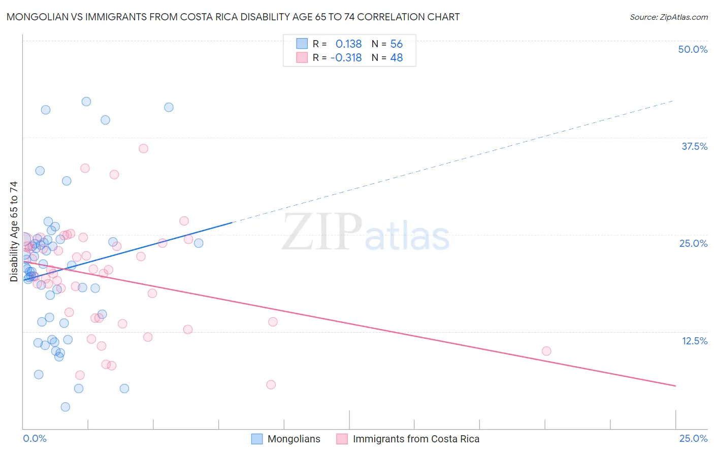 Mongolian vs Immigrants from Costa Rica Disability Age 65 to 74