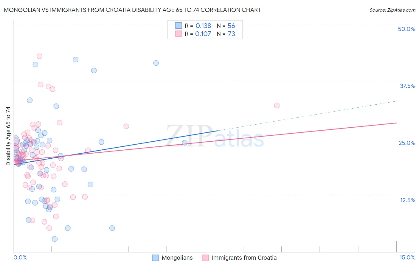 Mongolian vs Immigrants from Croatia Disability Age 65 to 74