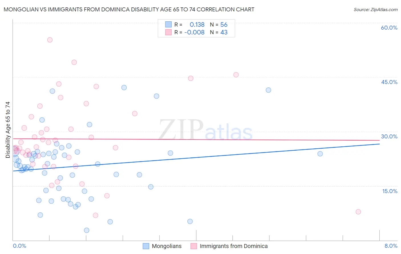 Mongolian vs Immigrants from Dominica Disability Age 65 to 74