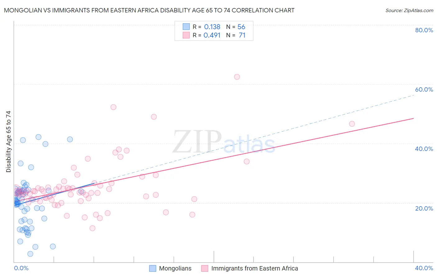 Mongolian vs Immigrants from Eastern Africa Disability Age 65 to 74