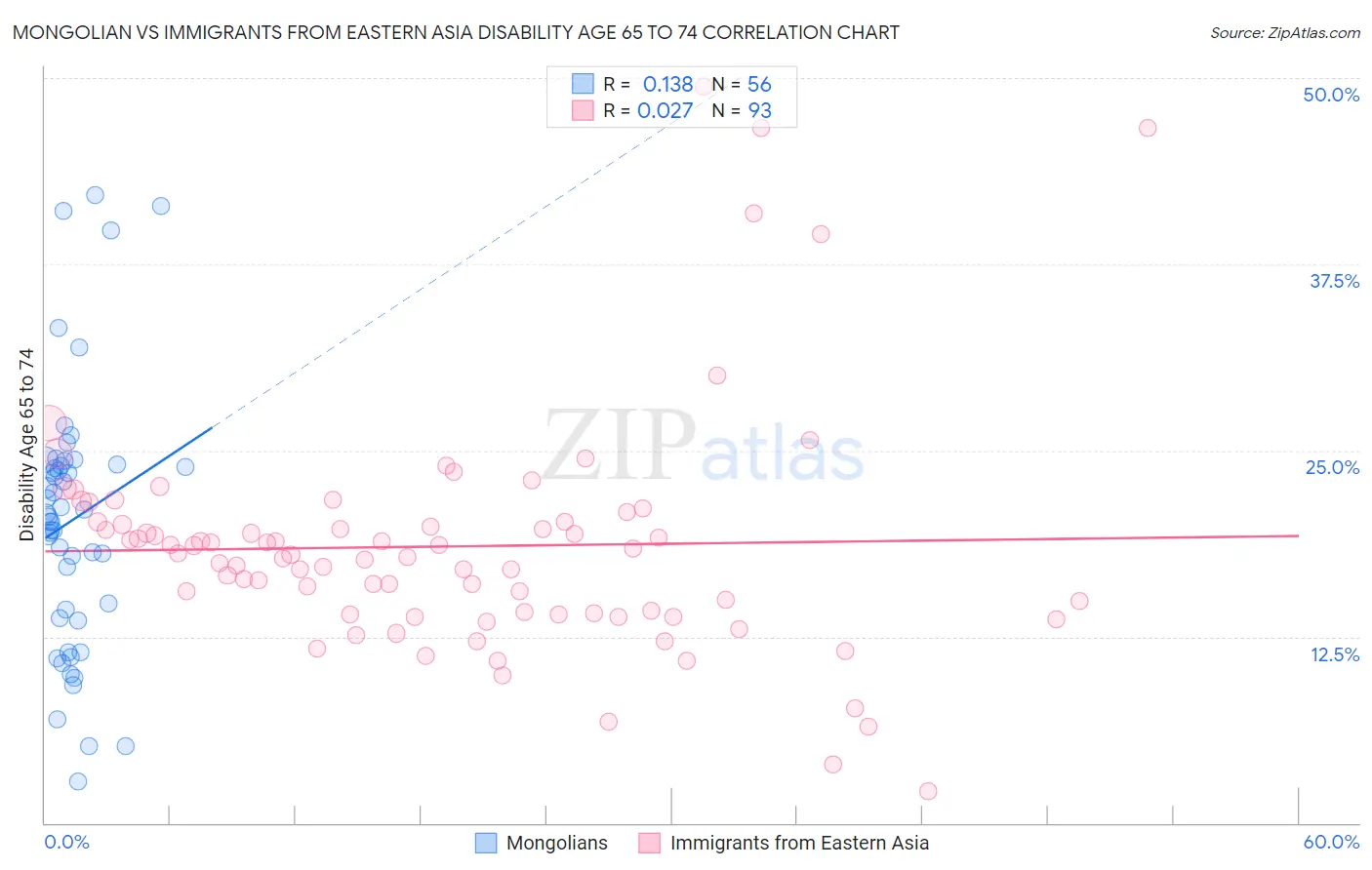 Mongolian vs Immigrants from Eastern Asia Disability Age 65 to 74