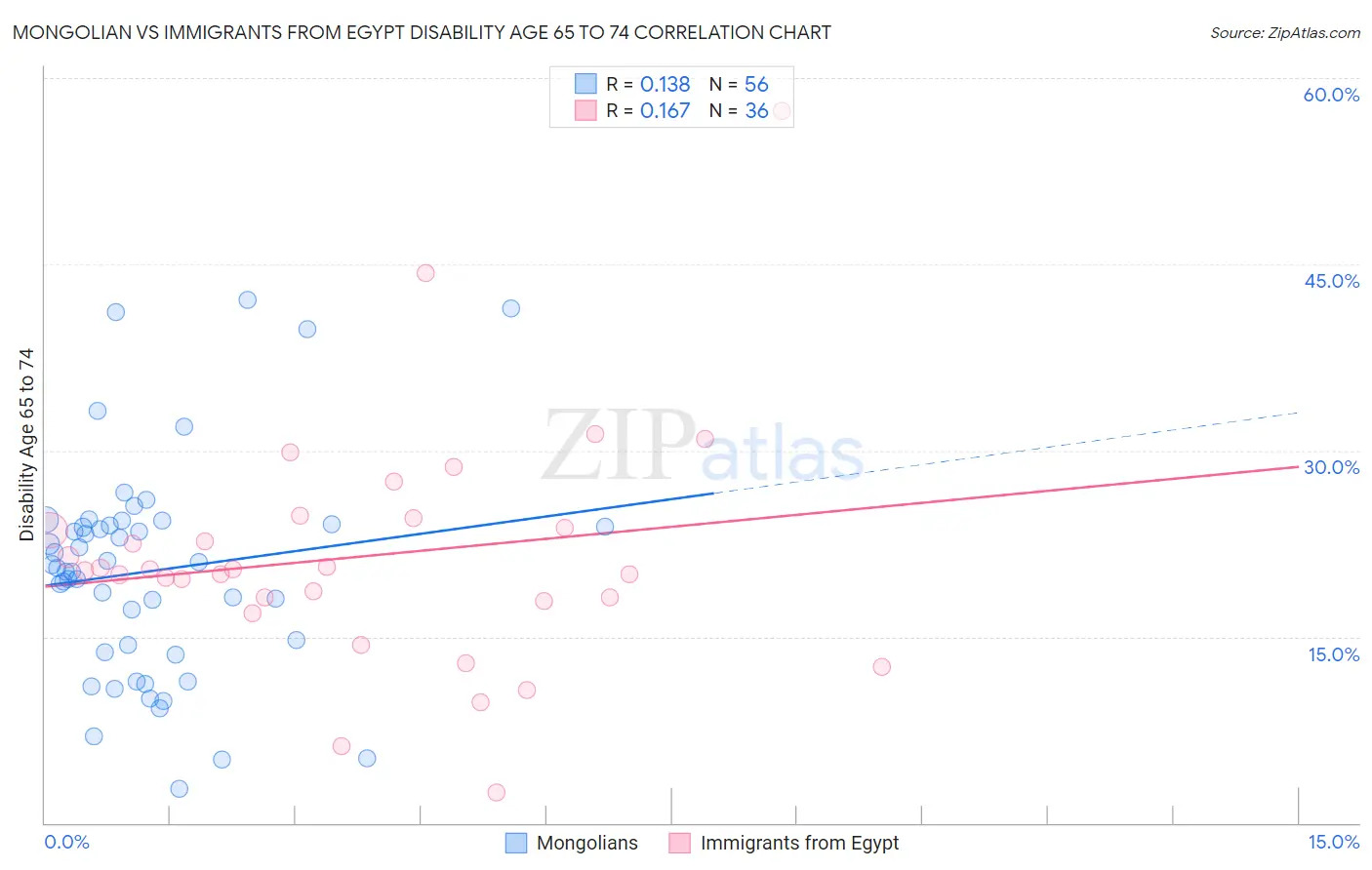 Mongolian vs Immigrants from Egypt Disability Age 65 to 74