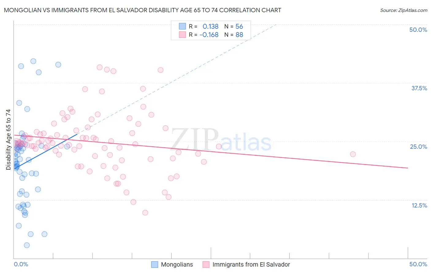 Mongolian vs Immigrants from El Salvador Disability Age 65 to 74