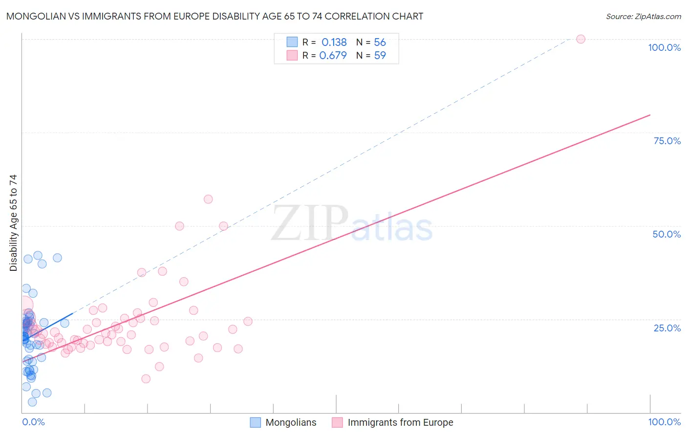 Mongolian vs Immigrants from Europe Disability Age 65 to 74