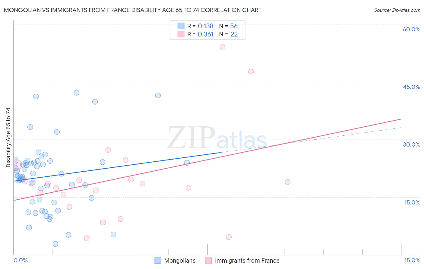 Mongolian vs Immigrants from France Disability Age 65 to 74