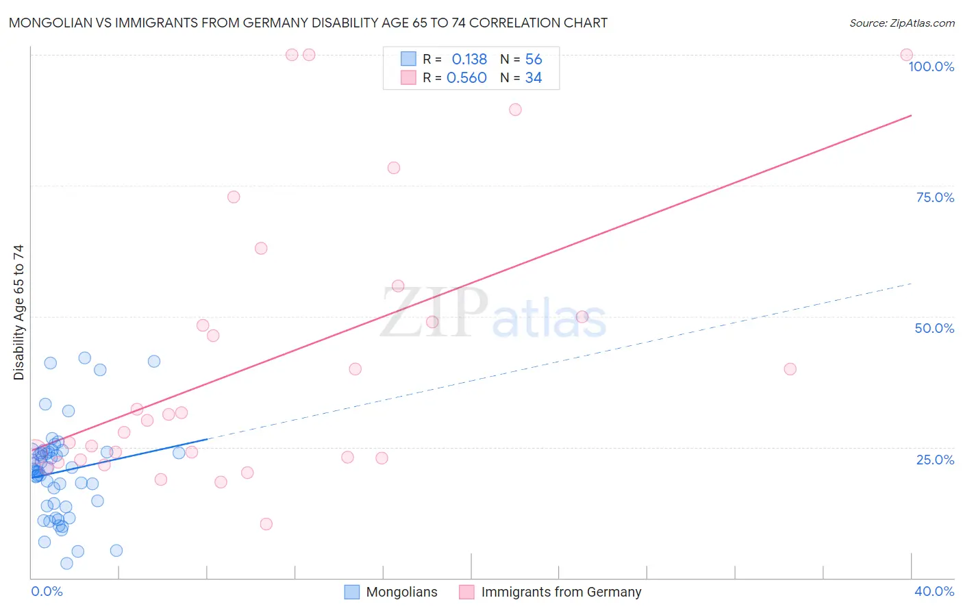 Mongolian vs Immigrants from Germany Disability Age 65 to 74