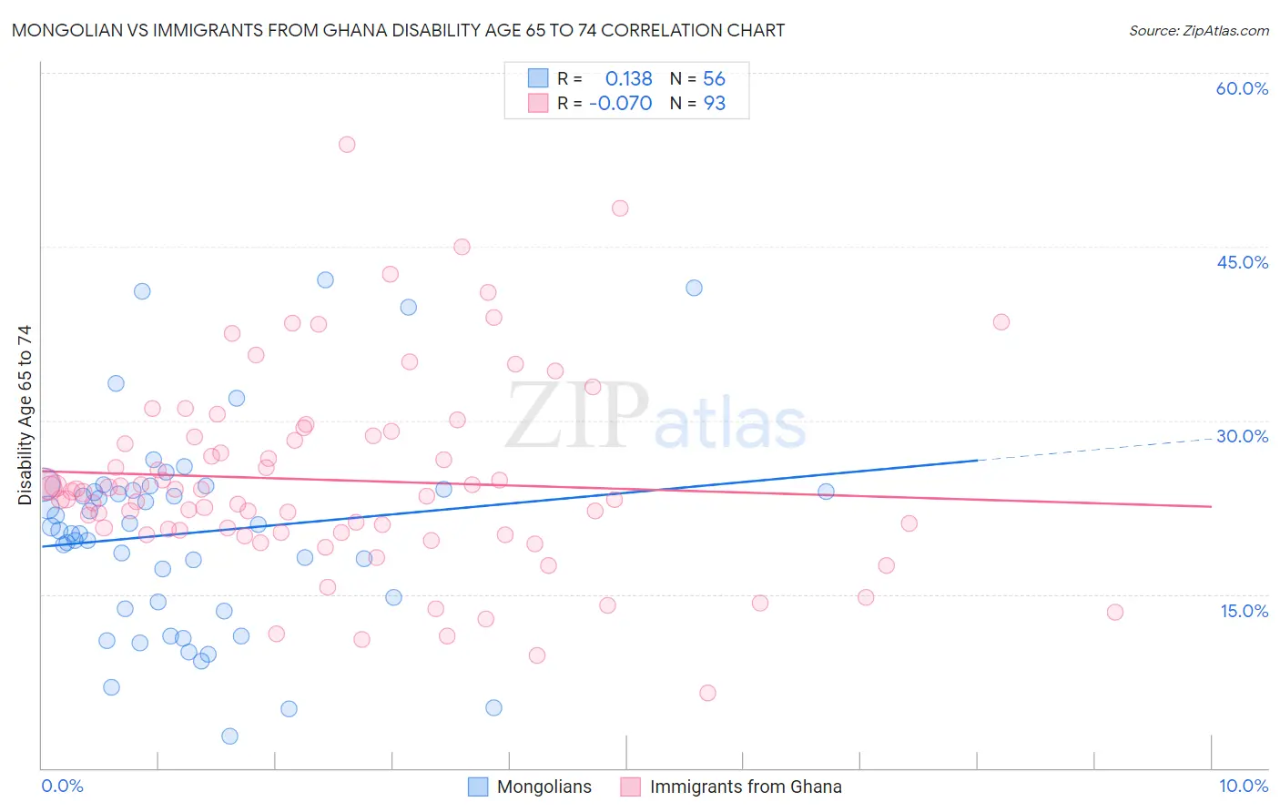 Mongolian vs Immigrants from Ghana Disability Age 65 to 74