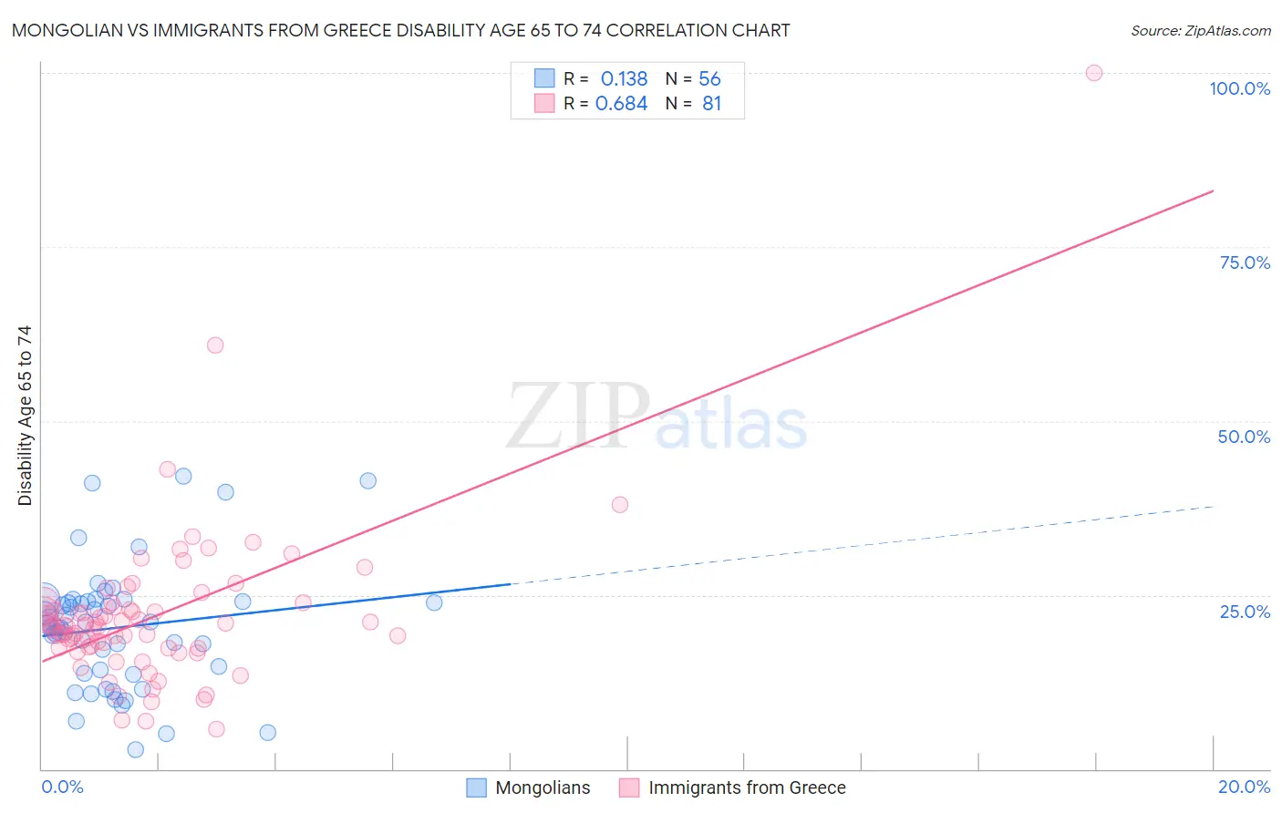 Mongolian vs Immigrants from Greece Disability Age 65 to 74