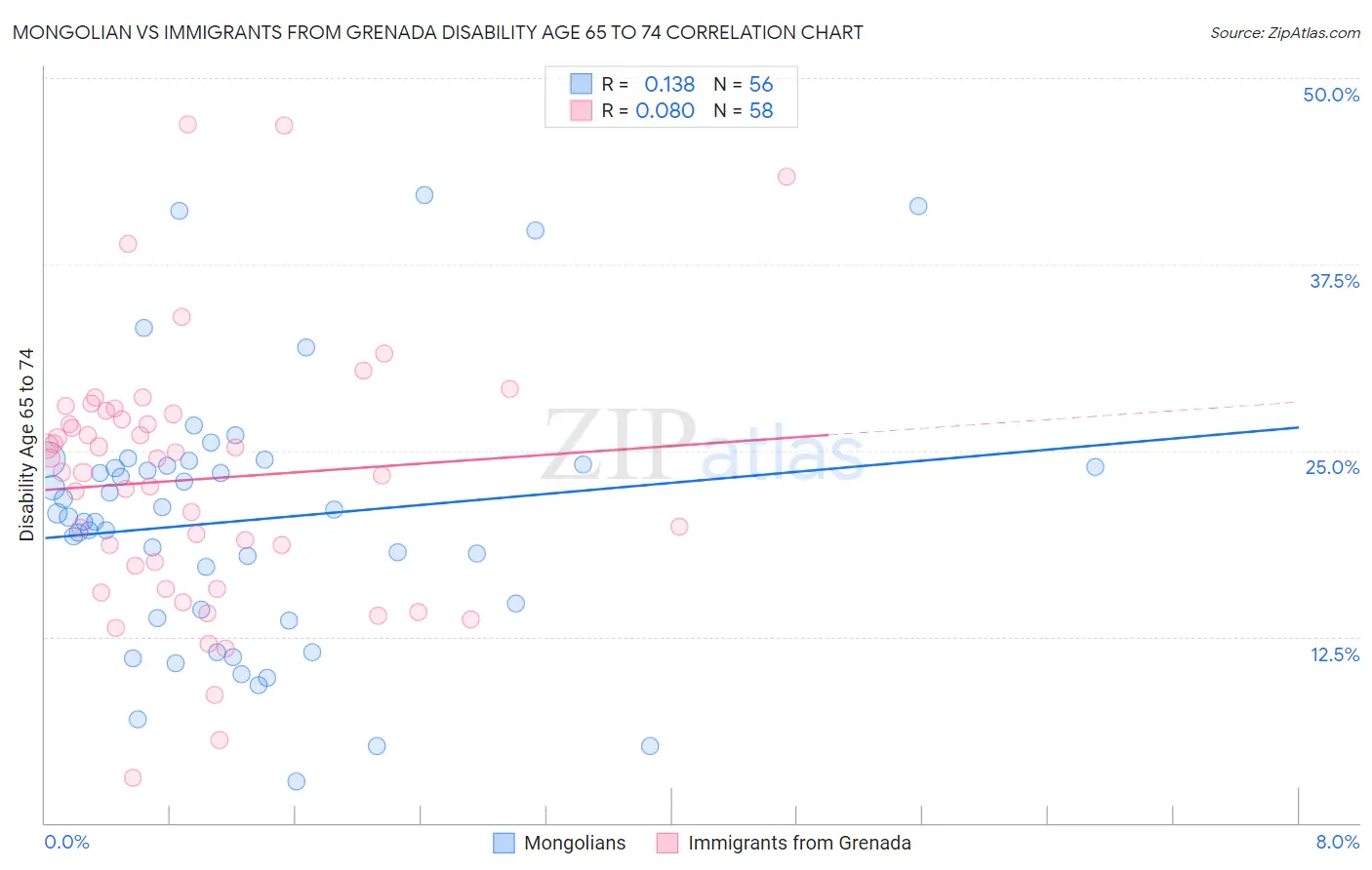 Mongolian vs Immigrants from Grenada Disability Age 65 to 74