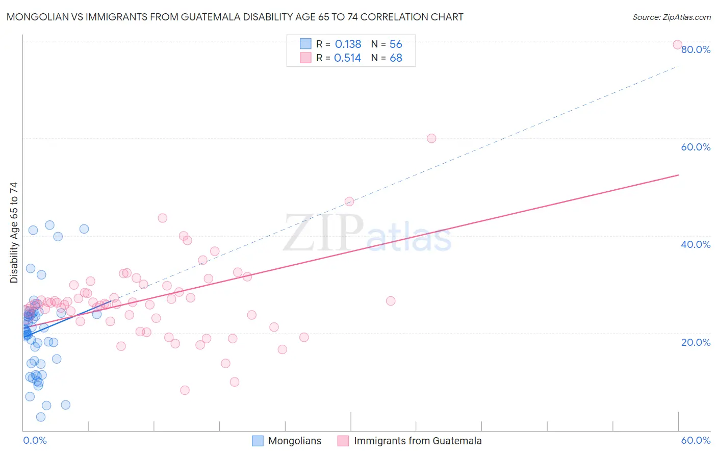 Mongolian vs Immigrants from Guatemala Disability Age 65 to 74
