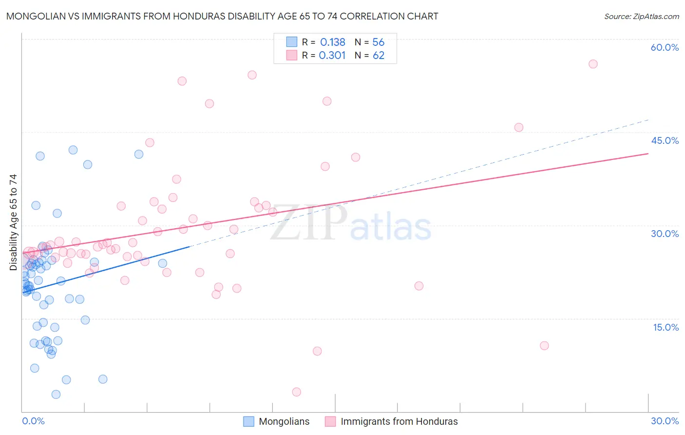 Mongolian vs Immigrants from Honduras Disability Age 65 to 74