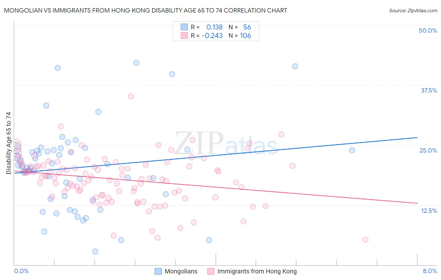 Mongolian vs Immigrants from Hong Kong Disability Age 65 to 74