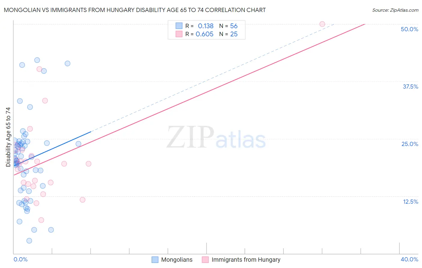 Mongolian vs Immigrants from Hungary Disability Age 65 to 74