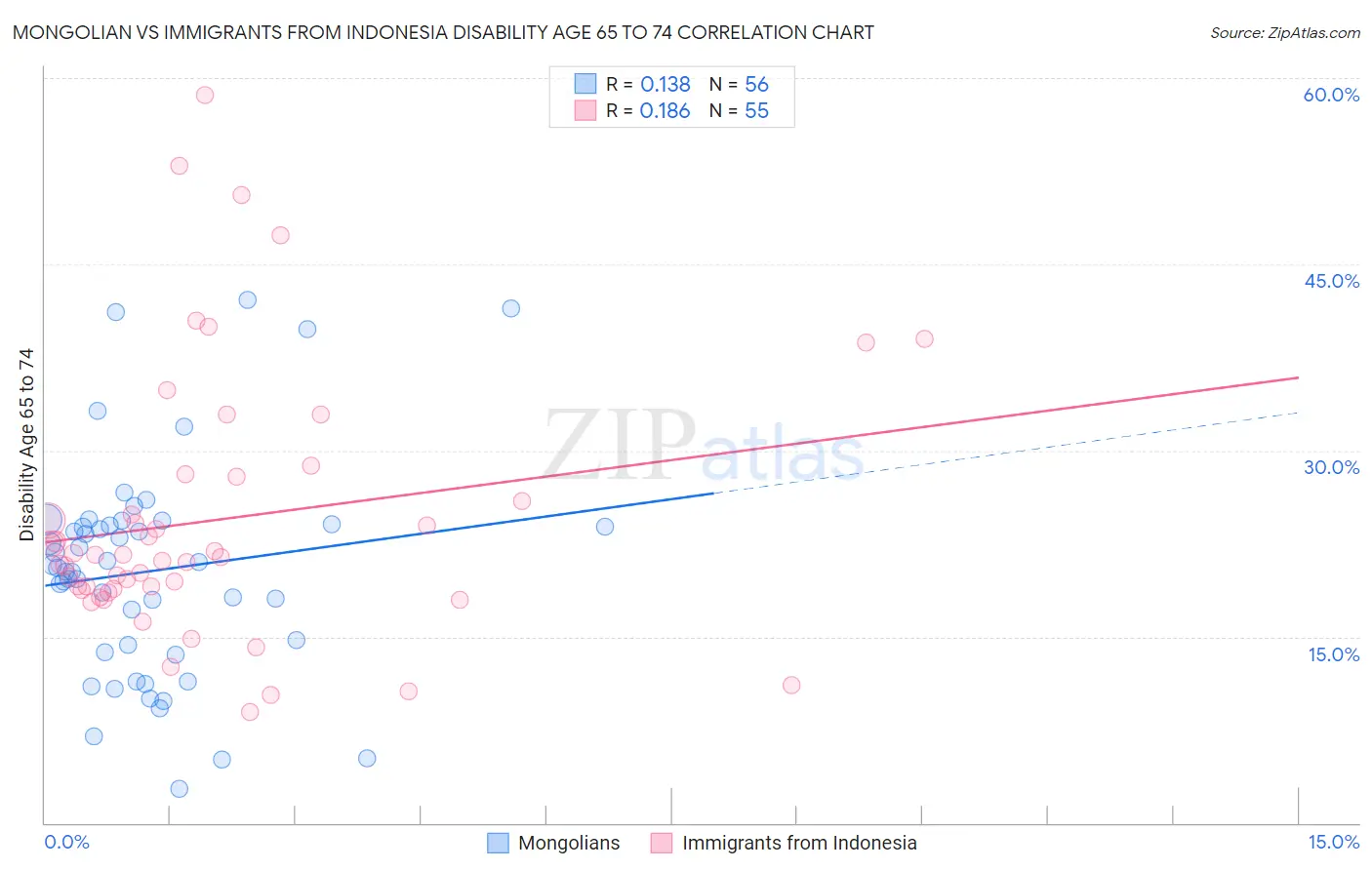 Mongolian vs Immigrants from Indonesia Disability Age 65 to 74