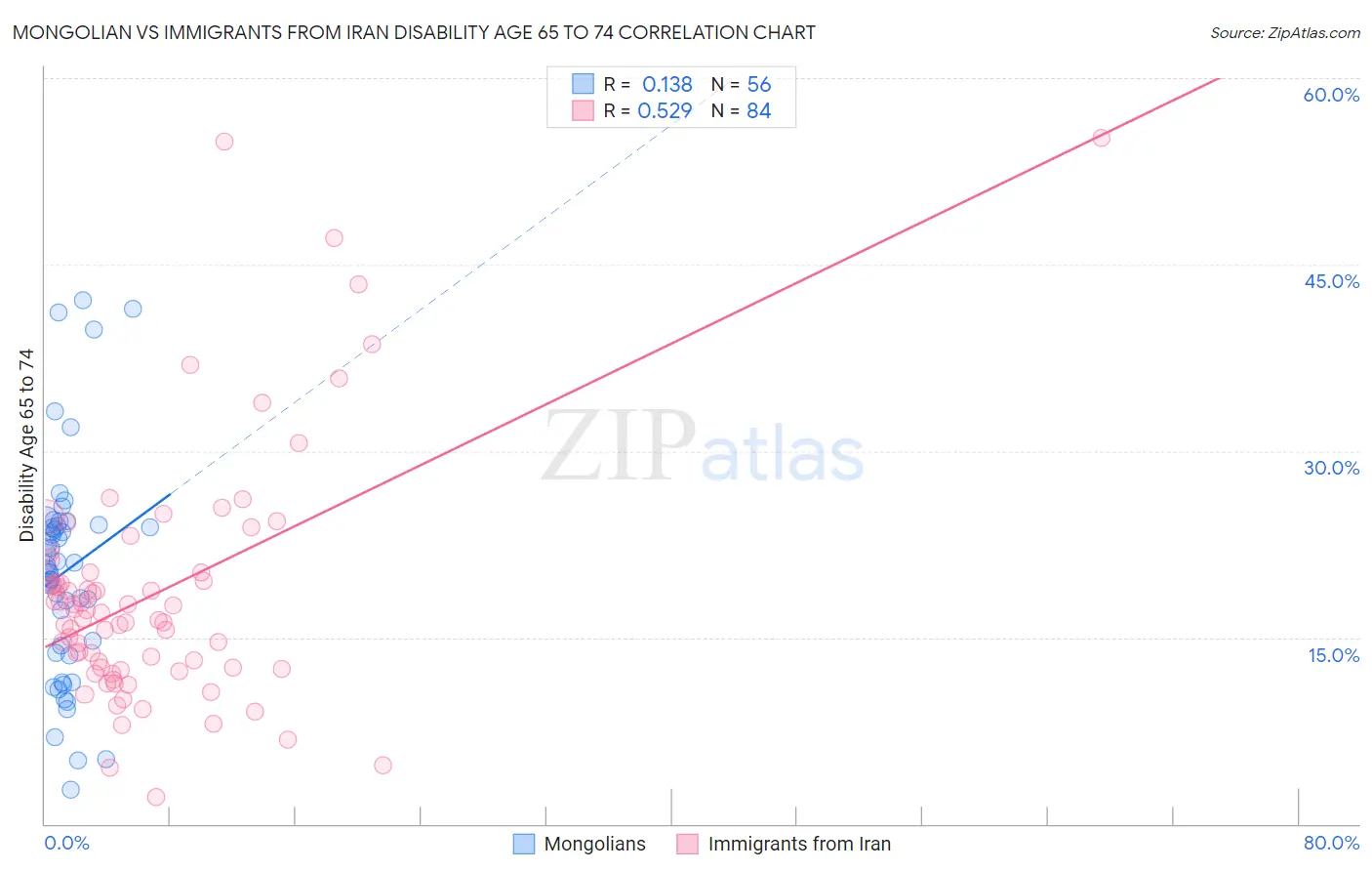 Mongolian vs Immigrants from Iran Disability Age 65 to 74