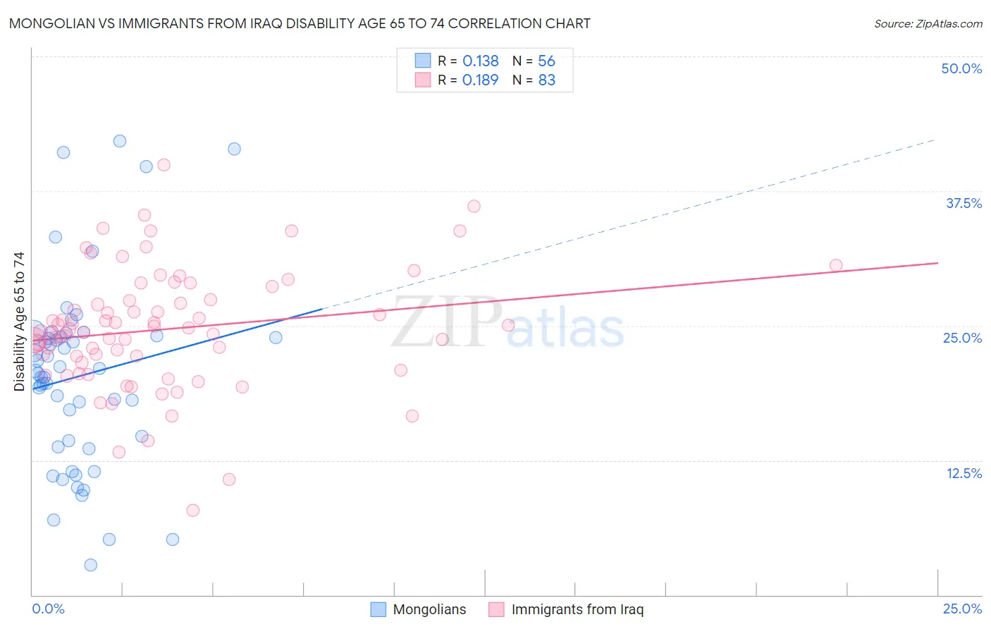Mongolian vs Immigrants from Iraq Disability Age 65 to 74