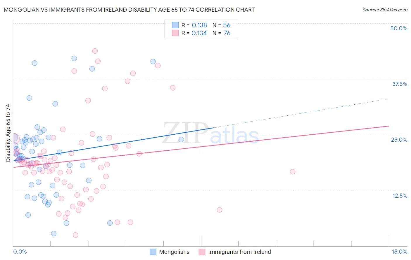 Mongolian vs Immigrants from Ireland Disability Age 65 to 74