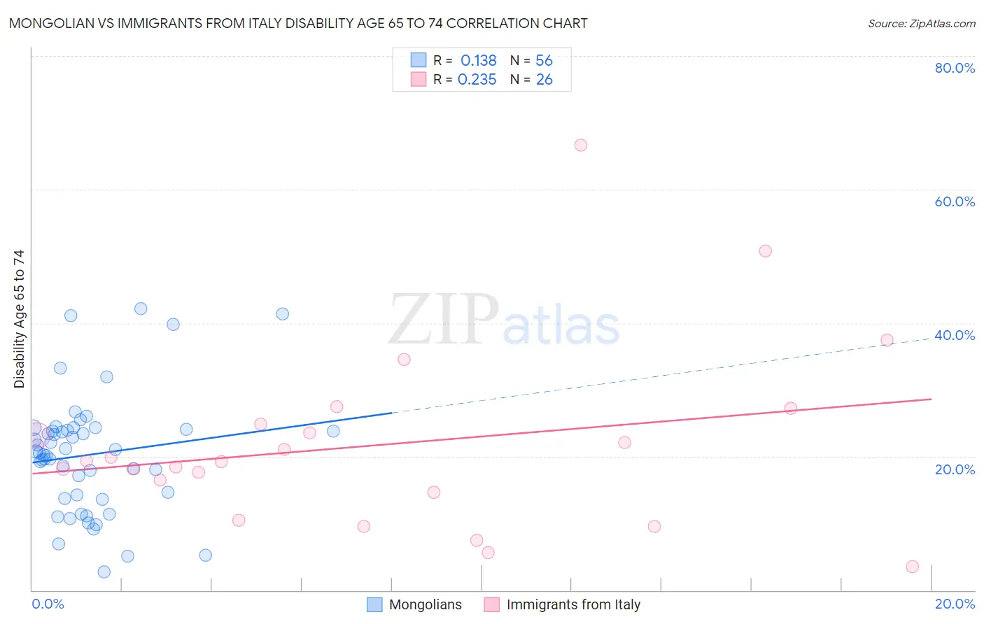 Mongolian vs Immigrants from Italy Disability Age 65 to 74