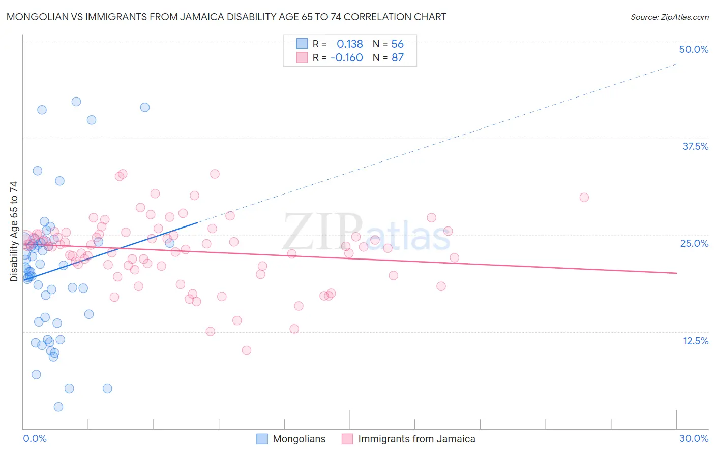 Mongolian vs Immigrants from Jamaica Disability Age 65 to 74
