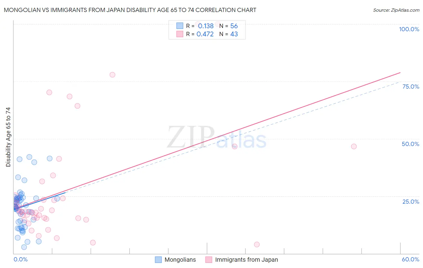 Mongolian vs Immigrants from Japan Disability Age 65 to 74