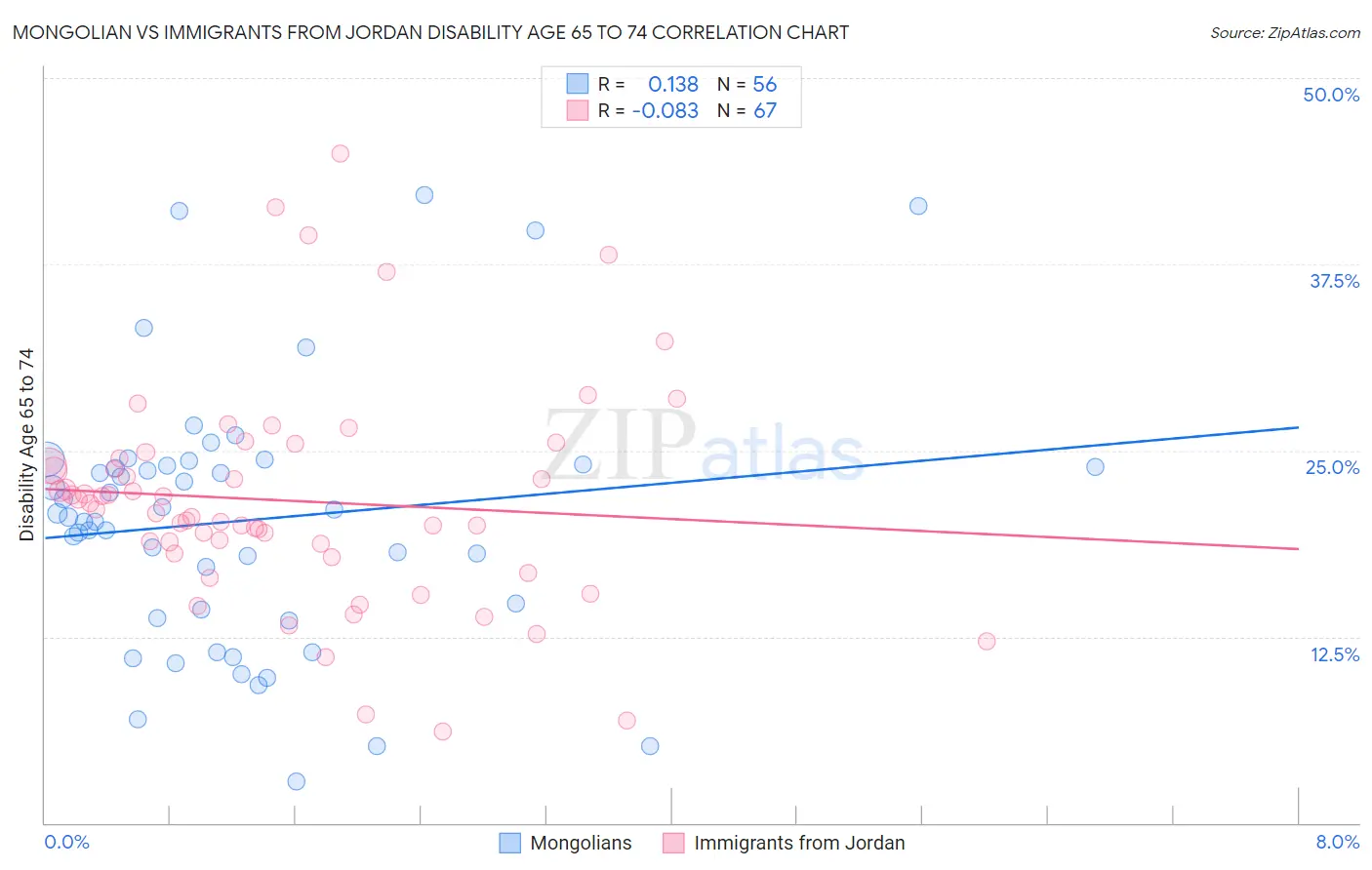Mongolian vs Immigrants from Jordan Disability Age 65 to 74