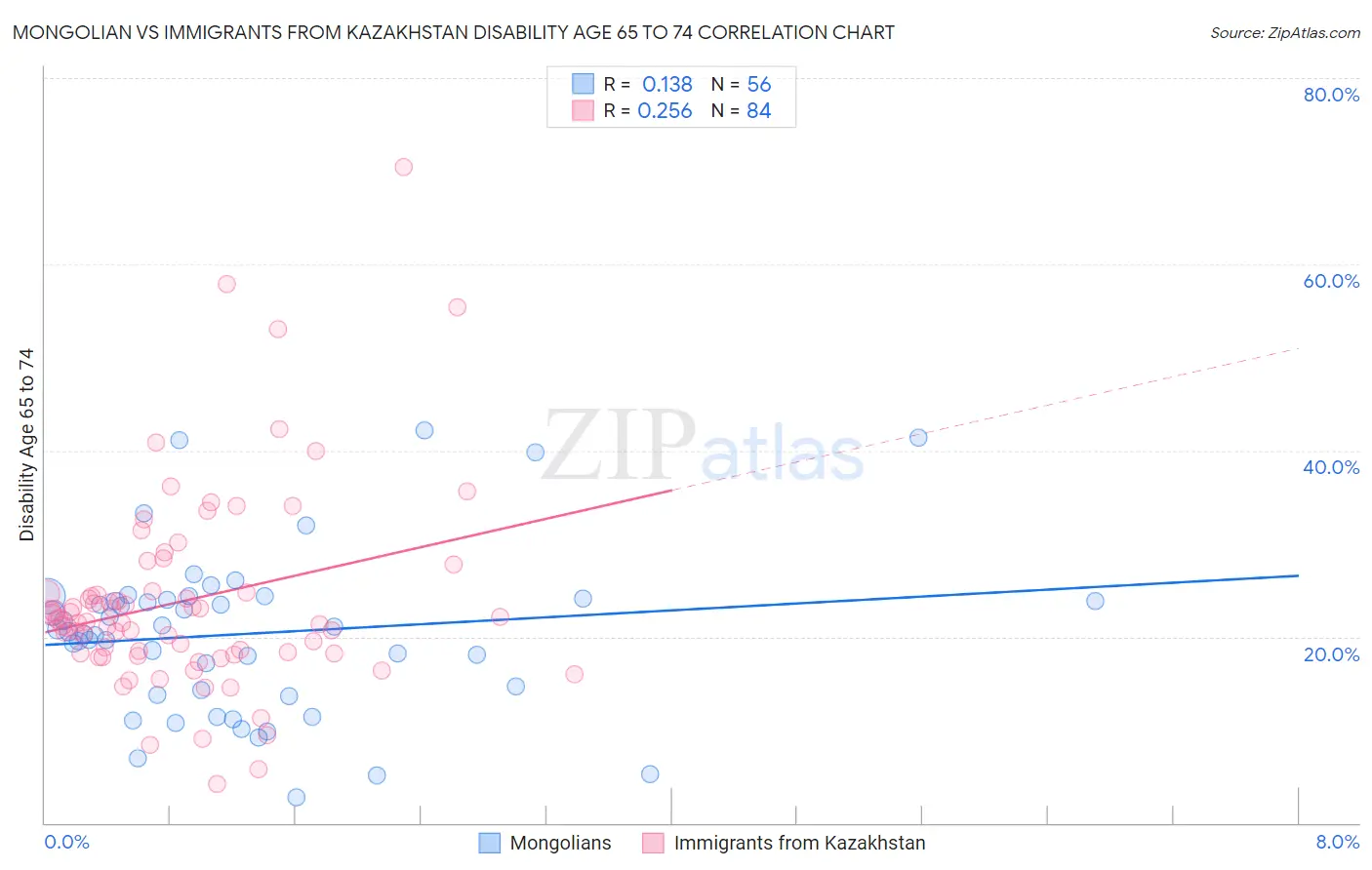 Mongolian vs Immigrants from Kazakhstan Disability Age 65 to 74
