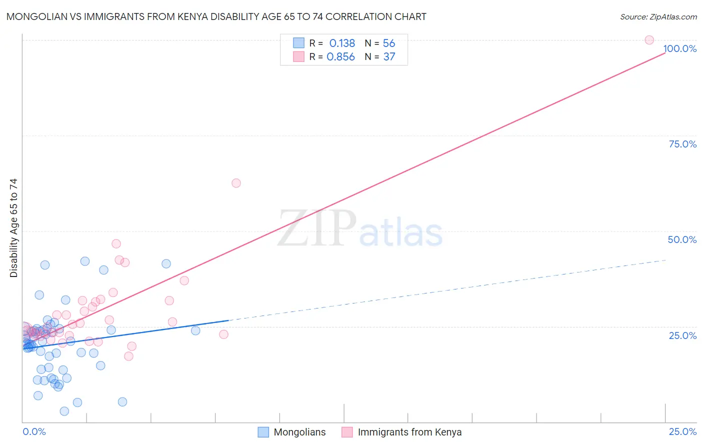 Mongolian vs Immigrants from Kenya Disability Age 65 to 74
