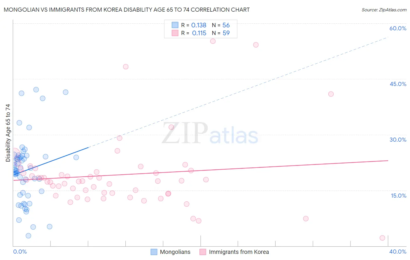 Mongolian vs Immigrants from Korea Disability Age 65 to 74