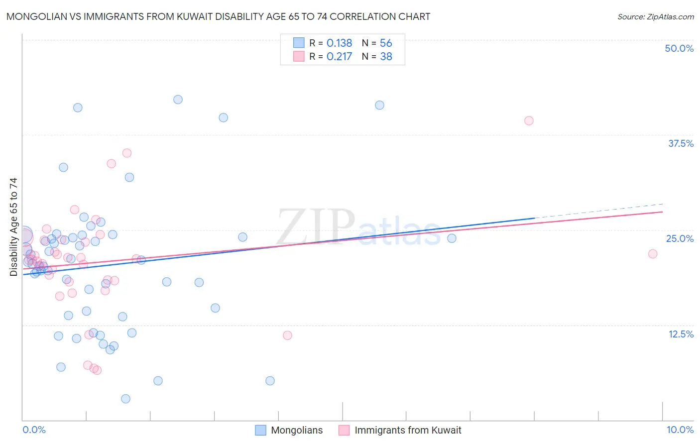 Mongolian vs Immigrants from Kuwait Disability Age 65 to 74