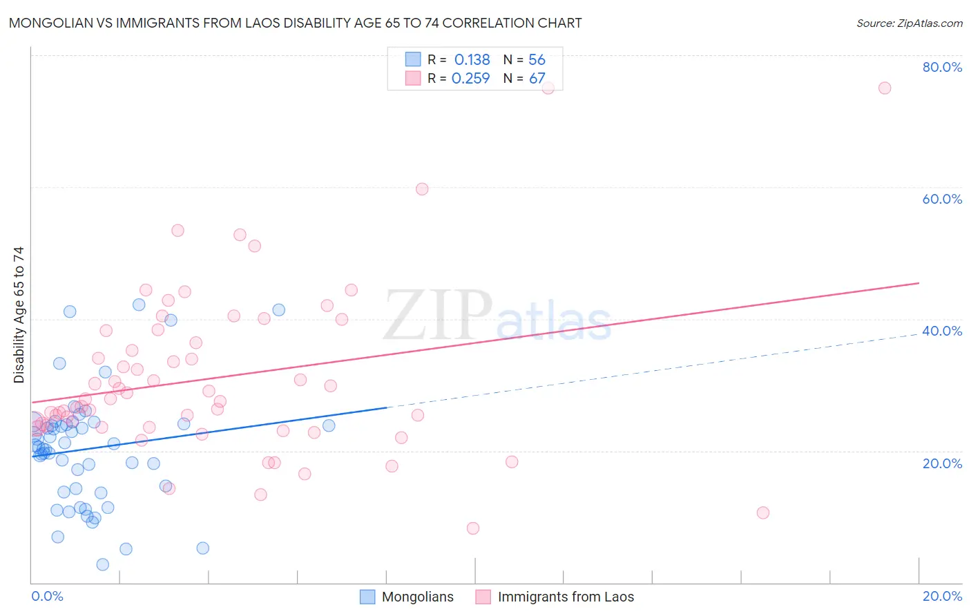 Mongolian vs Immigrants from Laos Disability Age 65 to 74