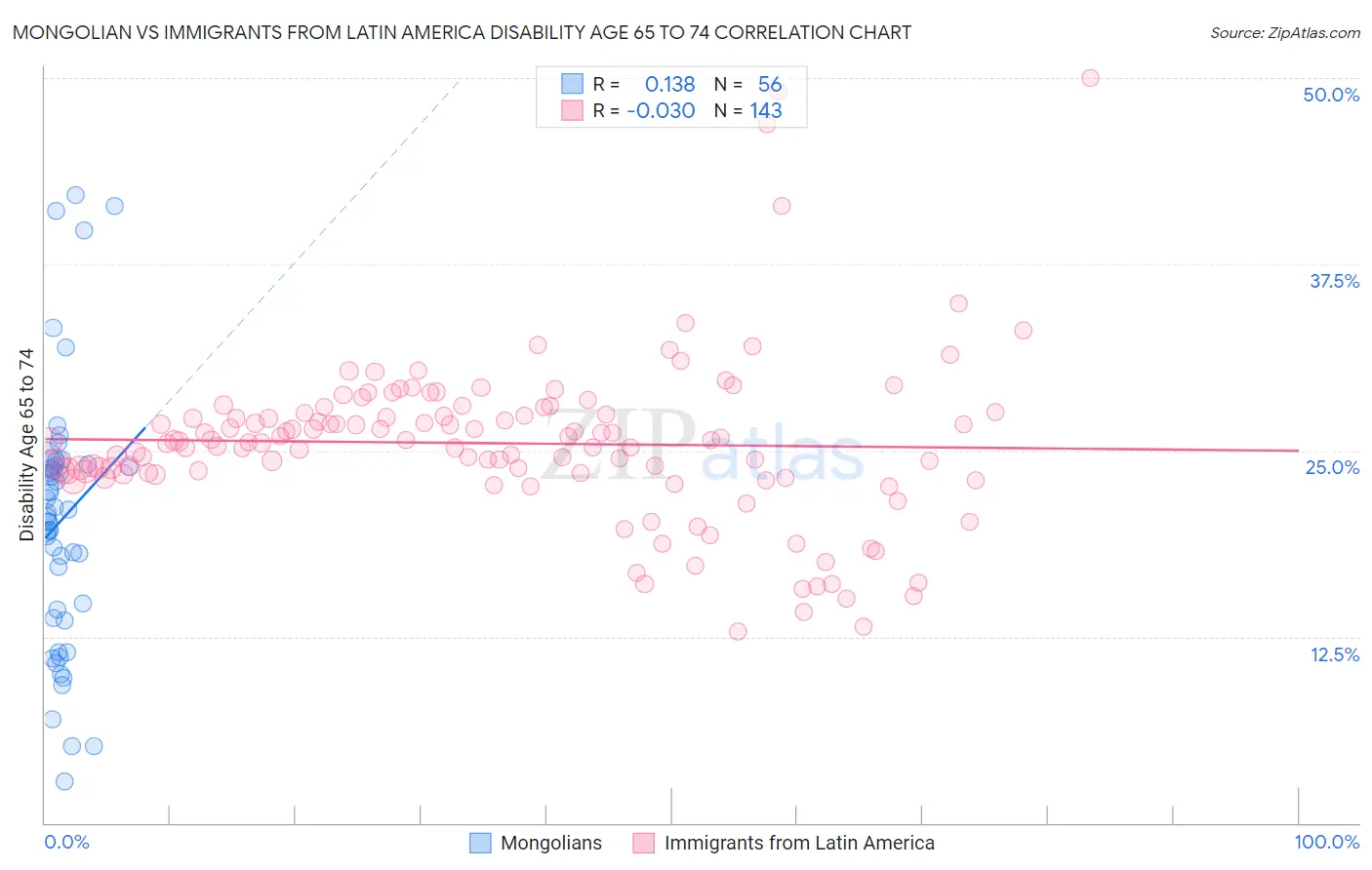 Mongolian vs Immigrants from Latin America Disability Age 65 to 74