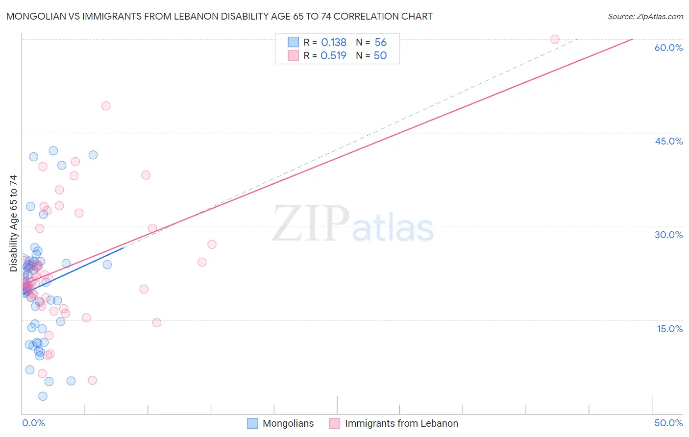 Mongolian vs Immigrants from Lebanon Disability Age 65 to 74