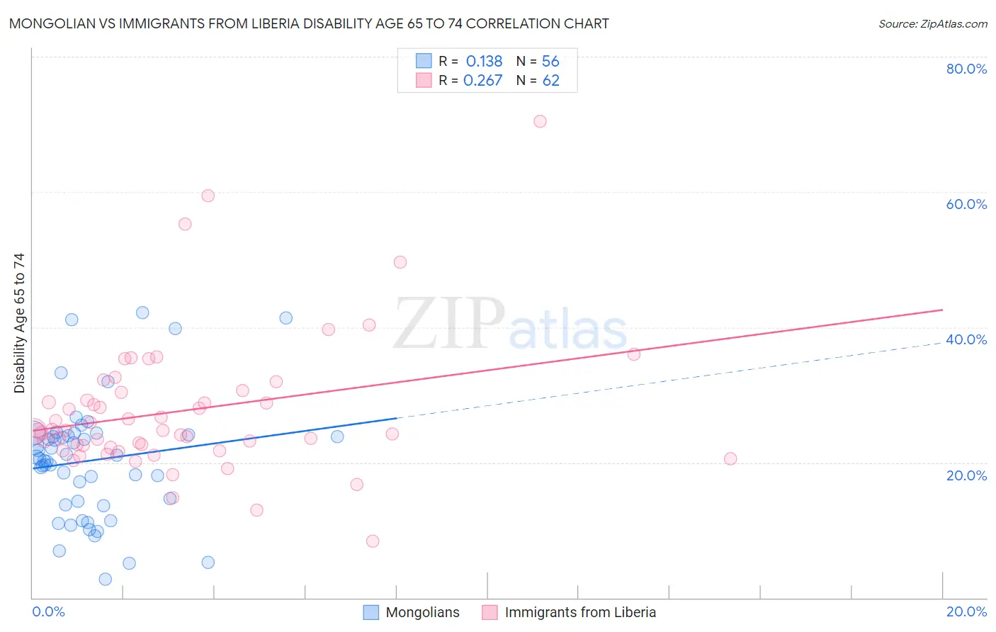 Mongolian vs Immigrants from Liberia Disability Age 65 to 74