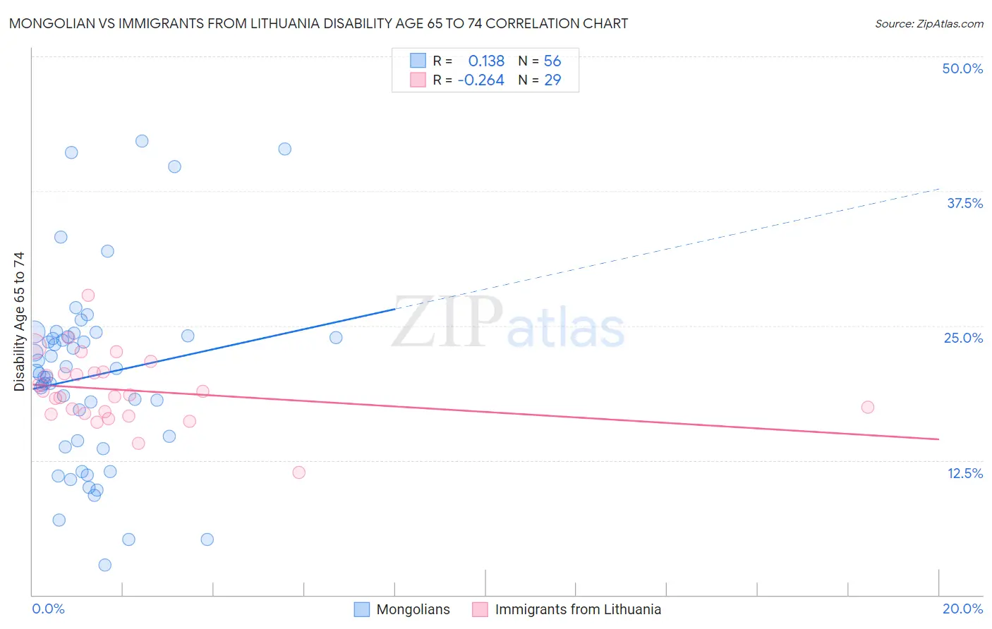 Mongolian vs Immigrants from Lithuania Disability Age 65 to 74