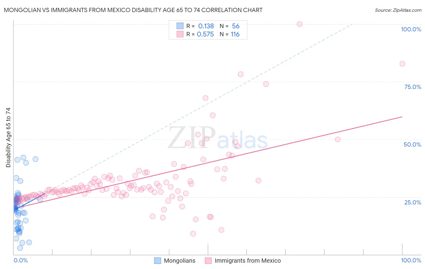 Mongolian vs Immigrants from Mexico Disability Age 65 to 74
