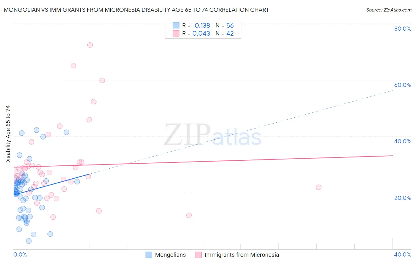 Mongolian vs Immigrants from Micronesia Disability Age 65 to 74