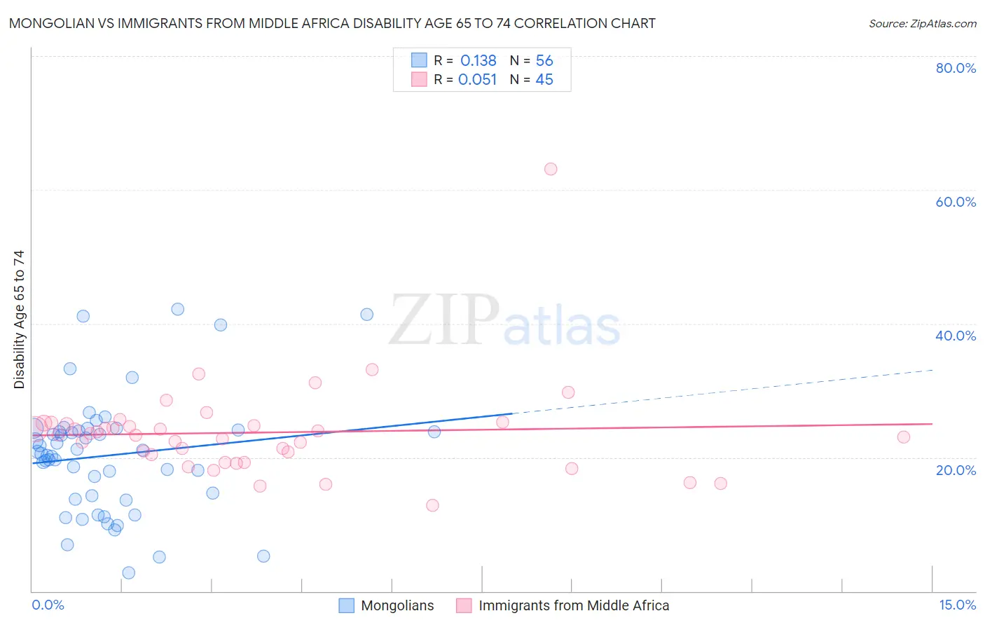 Mongolian vs Immigrants from Middle Africa Disability Age 65 to 74