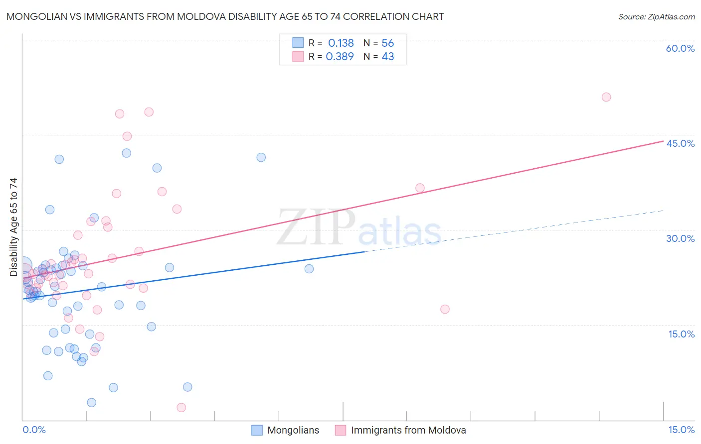 Mongolian vs Immigrants from Moldova Disability Age 65 to 74